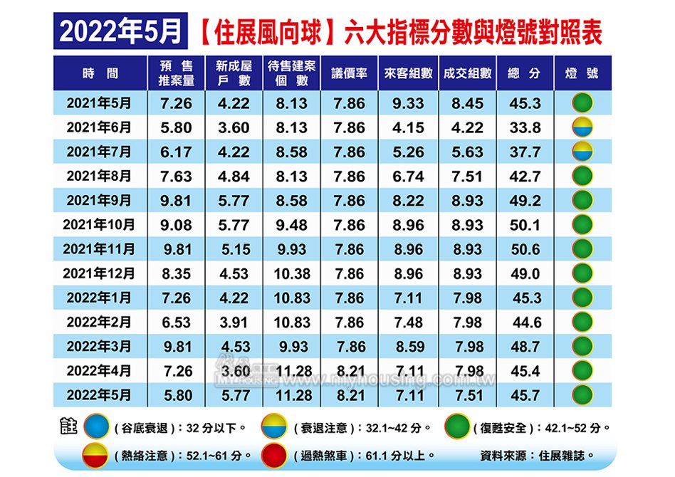 代表北台灣新建案市場概況的「住展風向球」，因本土疫情嚴峻，北台灣5月預售屋推案量僅約300億元，較4月案量腰斬，2022年5月分數來到45.7分，較4月（45.4分）微增約0.3分，對應燈號則依然維持綠燈，已經「連10綠」。住展雜誌提供