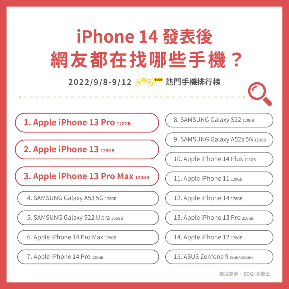 蘋果上周發表iPhone 14系列後，新推出的iPhone 14以規格有感升級的Pro系列最為熱門，但是反而最多網友瀏覽的手機是iPhone 13 Pro 128GB。圖/手機王提供