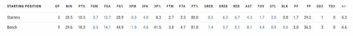 衛少擔任先發(上)與打替補(右)下的數據簡直是判若兩人。 資料來源：NBA官方網站