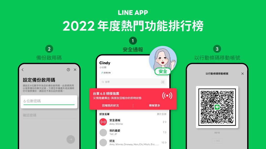 LINE App 2022台灣用戶年度愛用功能排行榜公布，由「LINE安全通報」功能奪得冠軍。圖／LINE提供