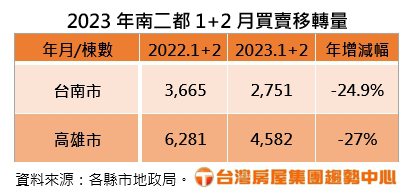 台灣房屋趨勢中心統計，高雄1、2月房屋買移轉量為4582棟，較去年同期衰減。記者王昭月／翻攝