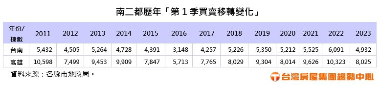 高雄第一季房市移轉棟數，為近三年新低。圖／台灣房屋趨勢中心提供