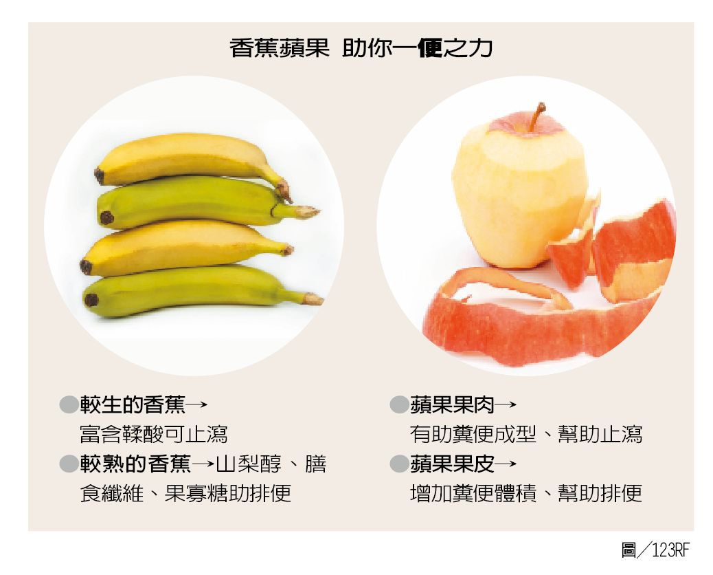 香蕉蘋果 助你一便之力  圖/123RF