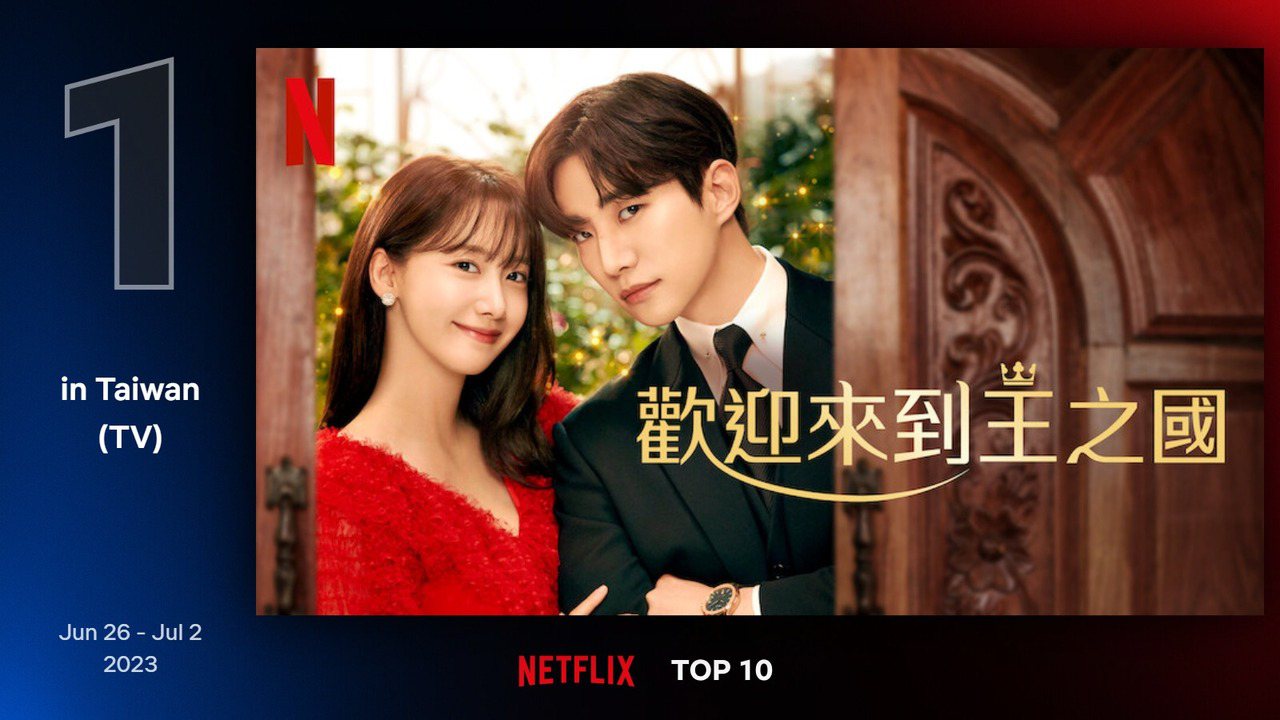 Netflix台灣地區6月26日至7月2日電視類排行第1為俊昊及潤娥主演的《歡迎來到王之國》，該劇已連續兩週成為台灣人最愛看的影集冠軍。圖／Netflix