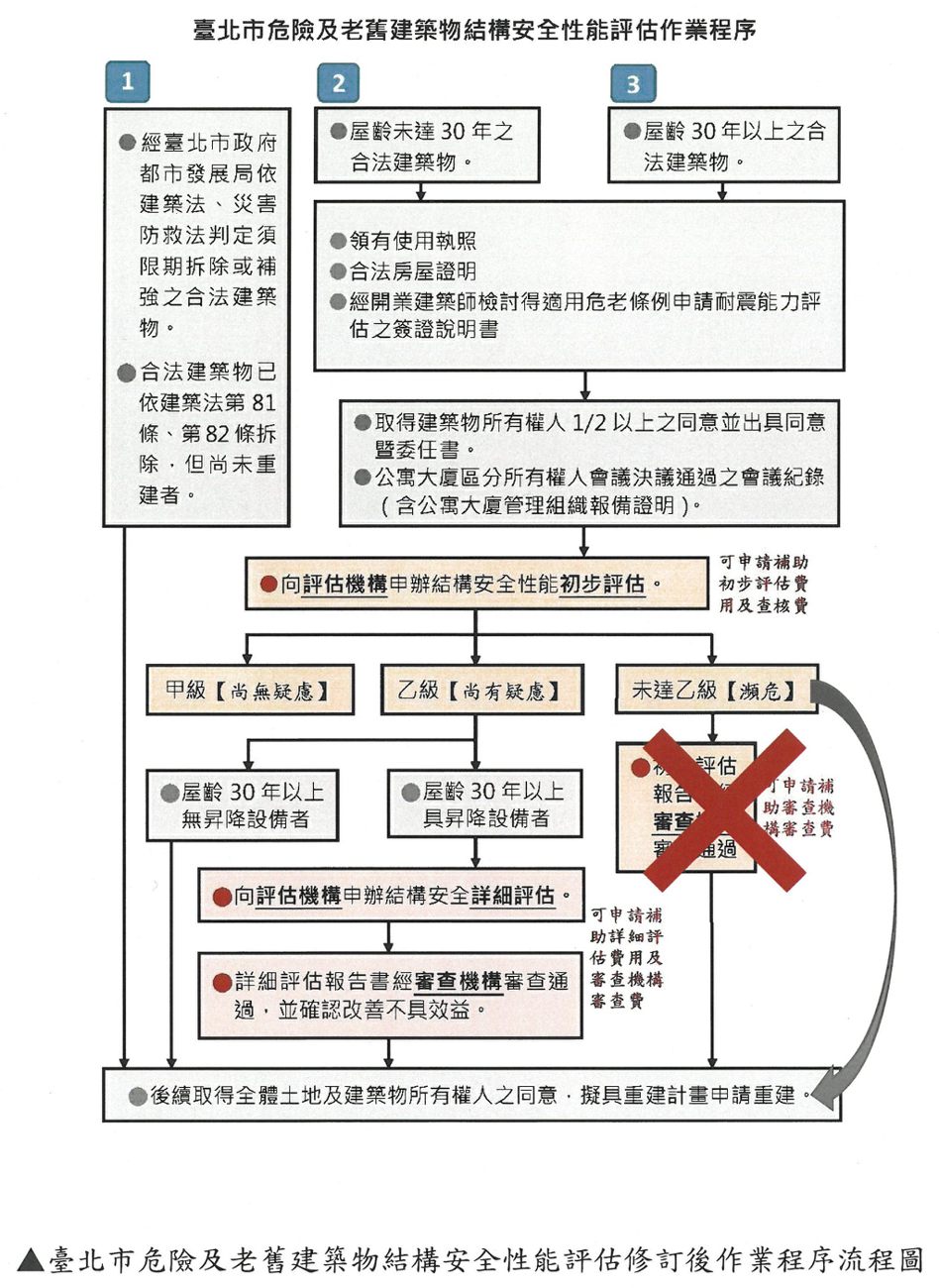 台北市危險及老舊建築物結構安全性能評估修訂後作業程序流程圖。圖／建管處提供