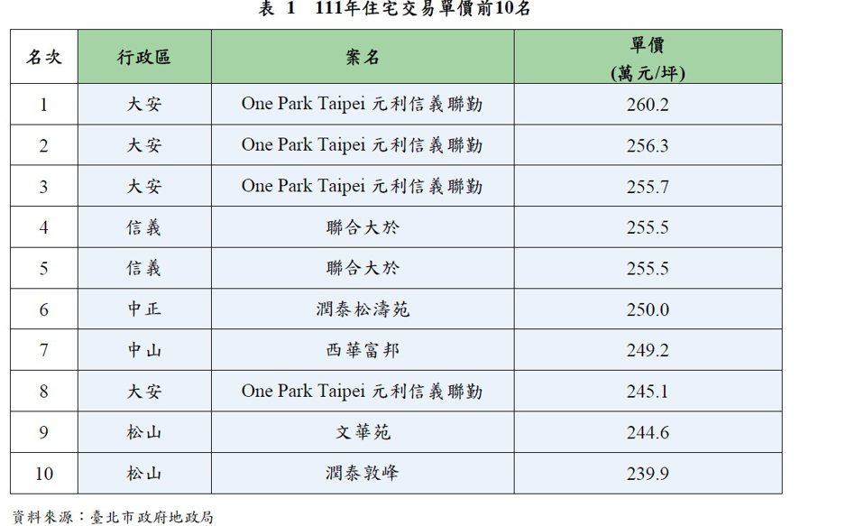台北市地政局發布2022年不動產市場動態年報。圖／北市地政局提供