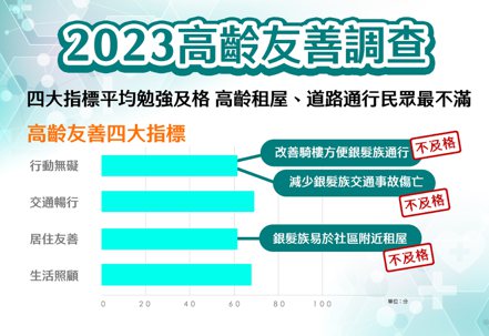2023「高齡友善調查暨論壇」將於18日登場，當天將透過深度民調大數據，看見台灣高齡友善程度，邀集產官學專家針對樂齡安居、暢行等議題提出創見思維。 台灣人壽／提供