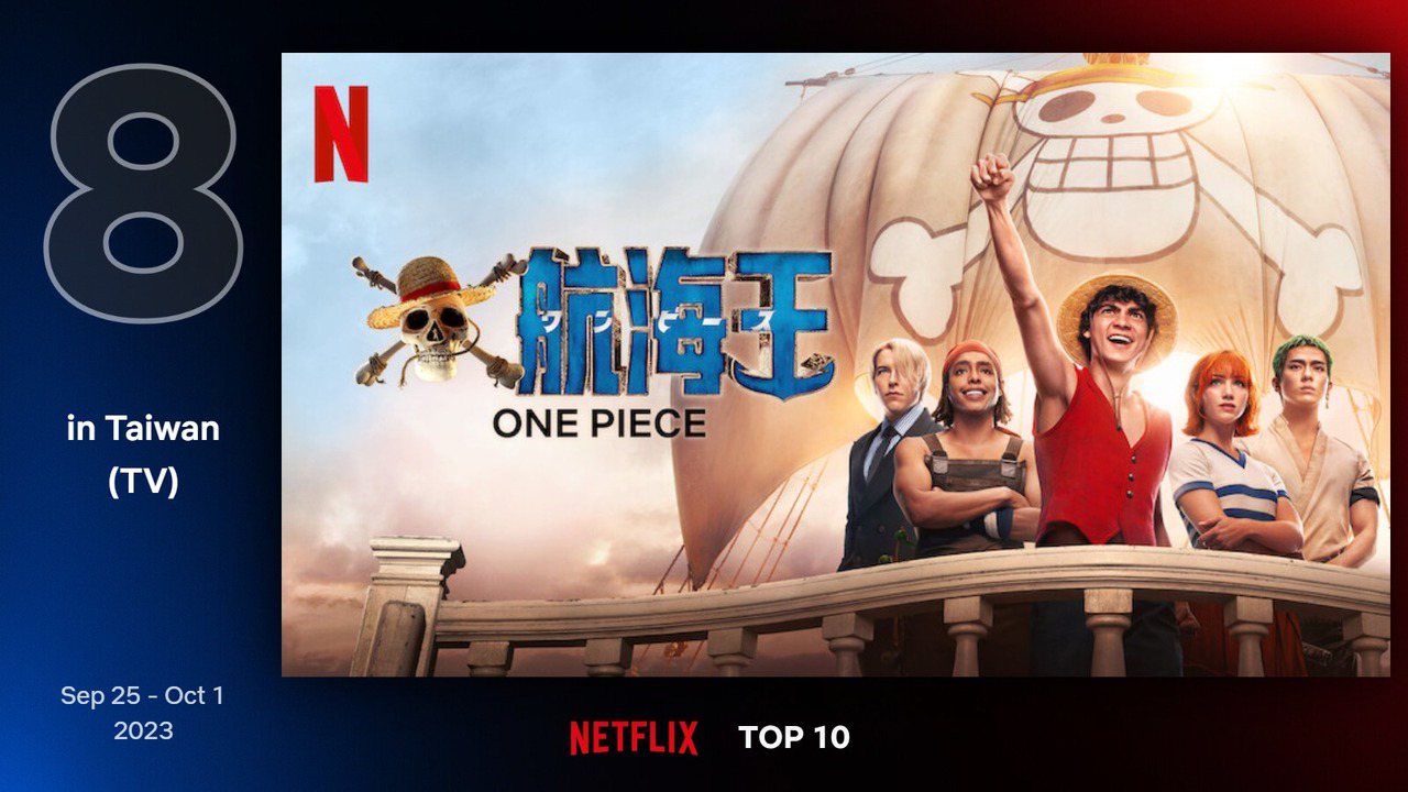 Netflix台灣地區9月25日至10月1日電視類排行第8為《航海王》。圖／Netflix