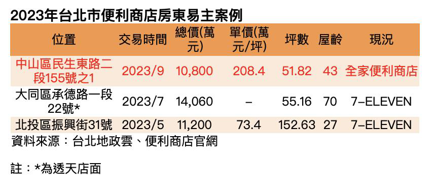 2023台北市便利商店房東易主案例。資料來源／台灣房屋