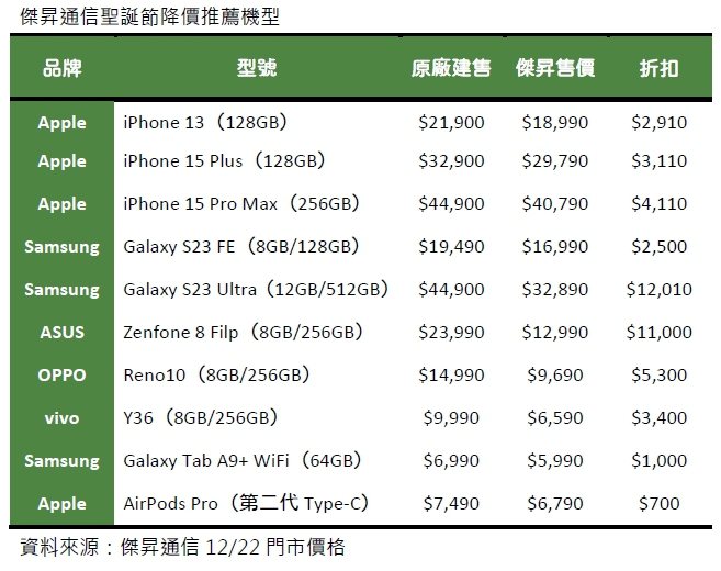 手機業者傑昇通信即起至12月24日推出快閃優惠，只要到傑昇通信門市購買指定手機就...