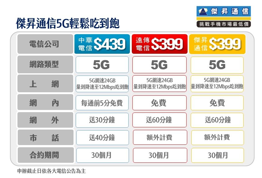 知名手機業者傑昇通信針對攜碼用戶推出4G、5G期間限定優惠，限期3天至12月31...