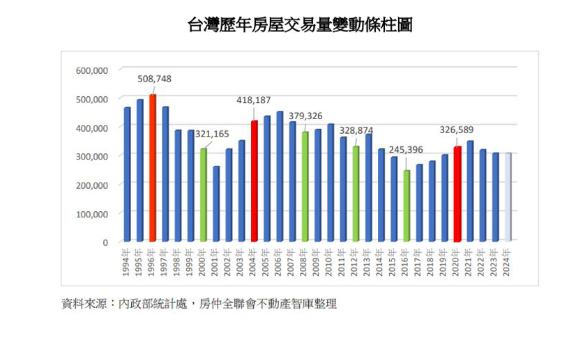 台灣歷年房屋交易量變動條柱圖。資料來源：房仲全聯會不動產智庫整理