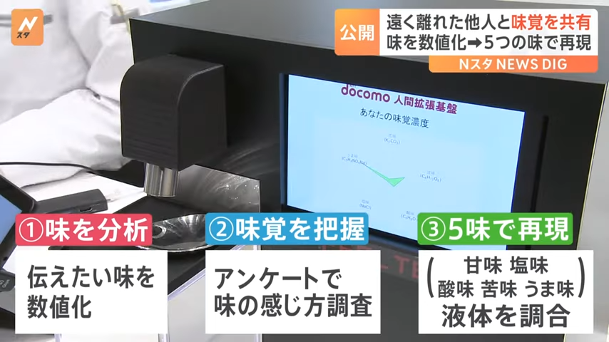 日本DOCOMO首創能夠「遠端傳遞味覺」的技術。圖擷自youtube