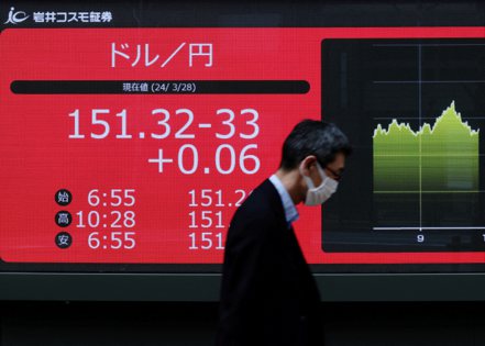日圓匯率周二一度跌到151.80，跌破日本當局2022年進價干預的價位。 路透