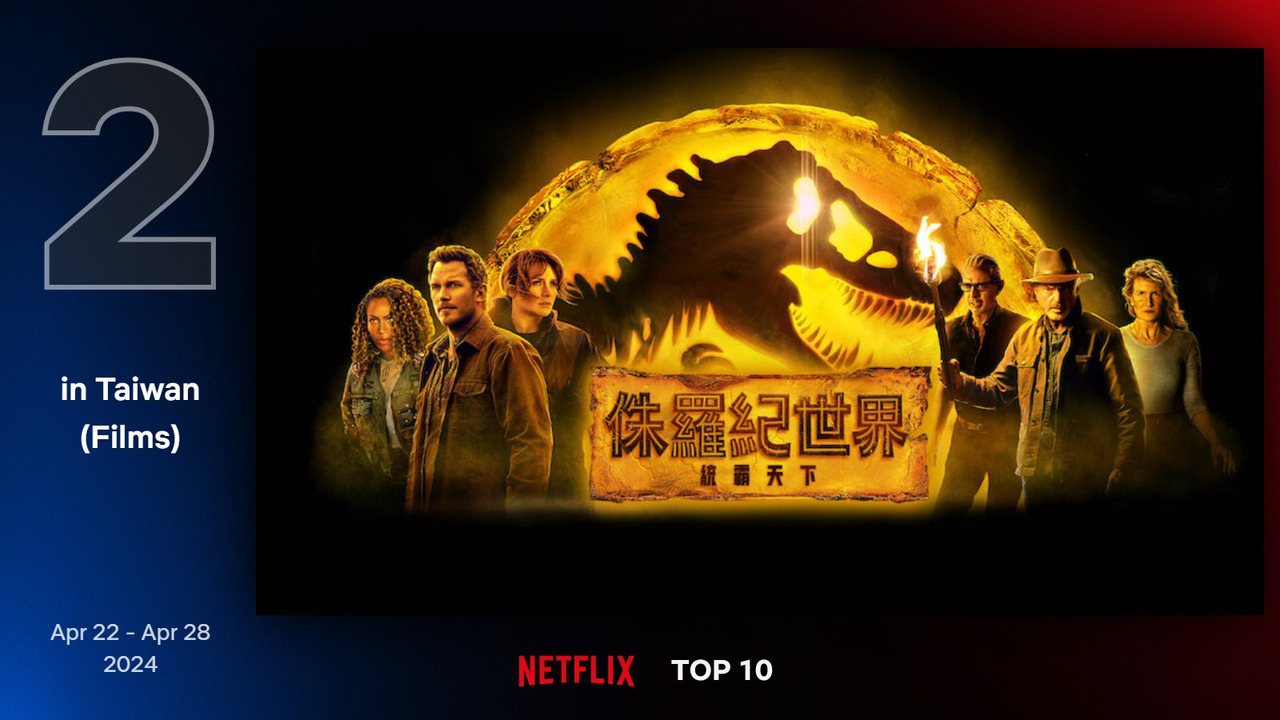 Netflix 最新TOP 10熱門電影片單第二名－《侏儸紀世界：統霸天下》。圖/Netflix