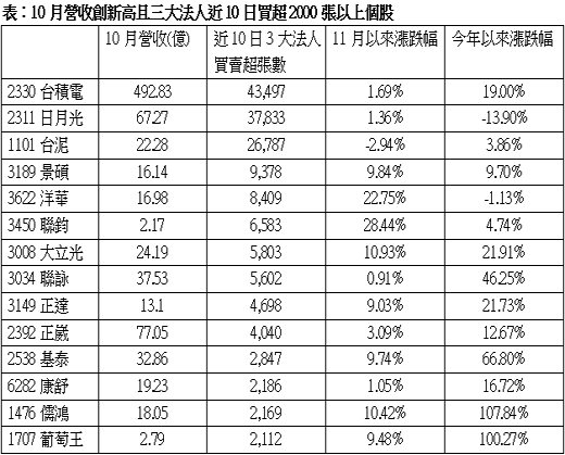資料來源：台灣證券交易所，CMoney決策系統，截至2012/11/15。以上僅...