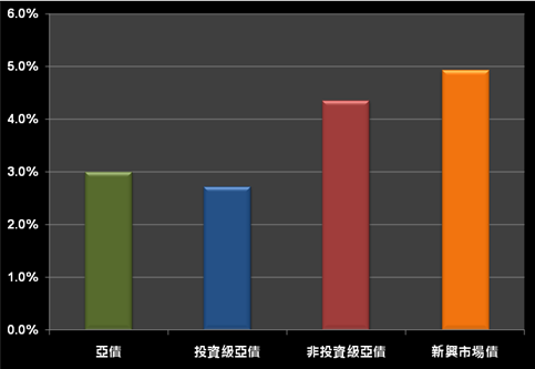 資料來源: 彭博資訊，截至2013年1月4日。亞洲債券、投資級亞債、非投資級亞債...