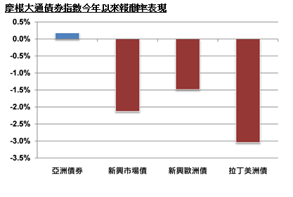 資料來源: 彭博，截至2013年3月21日。亞洲債券為摩根大通亞洲信貸指數；新興...