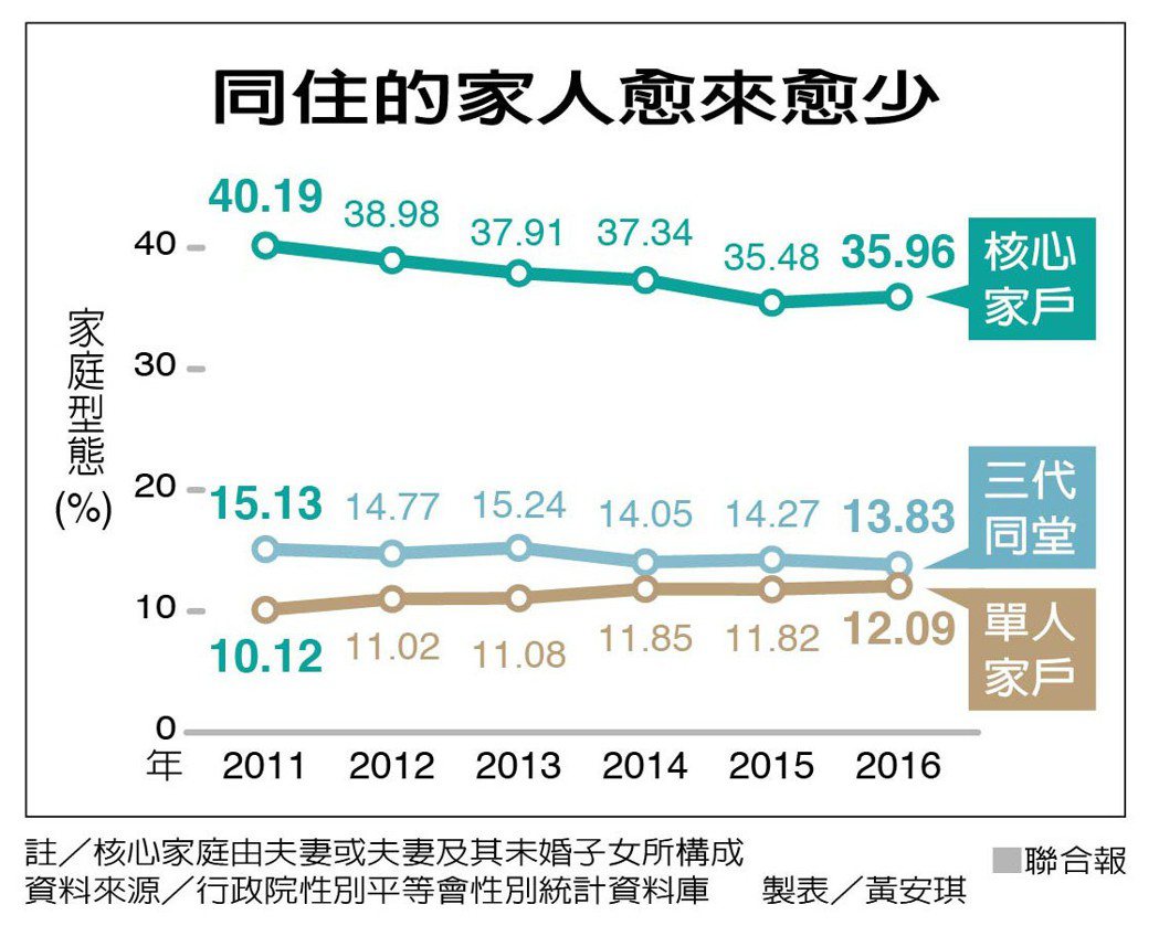 過去10多年來，台灣人口成長近乎停滯，家戶總數卻以每年近十萬戶速度增加，導致平均...