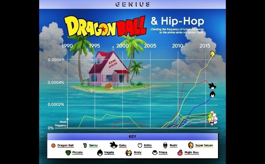 隨著《七龍珠》的流行，嘻哈歌曲當中出現越來越多相關歌詞：悟空（Goku）、貝吉塔...