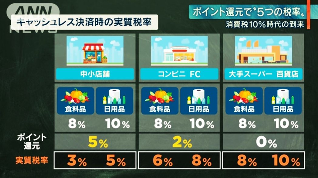 日本 史上最複雜消費稅 調漲10 的生活衝擊 政經角力 轉角國際