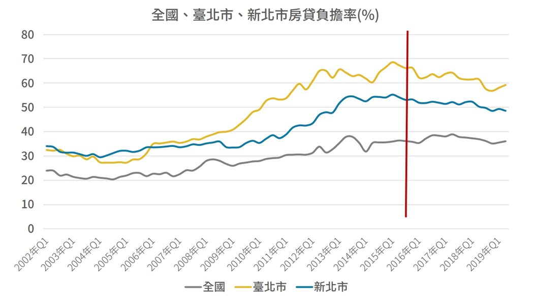 全國及臺北市的貸款負擔率，代表房價負擔能力的變化。 表／作者提供；資料來源／內政...