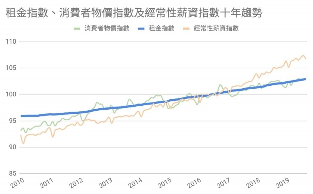 消費者物價指數與租金指數十年趨勢。 表／作者提供；資料來源／中華民國統計資訊網