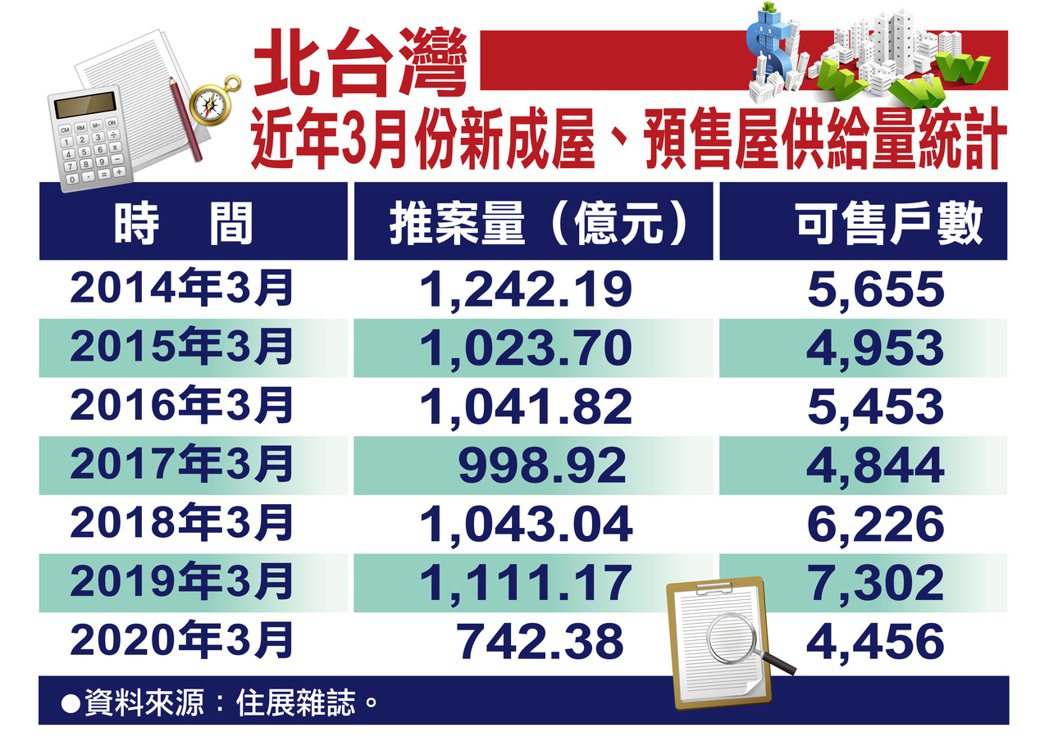 據住展雜誌統計，北台灣今年3月新成屋、預售屋推案量僅約742.38億元，較去年同...