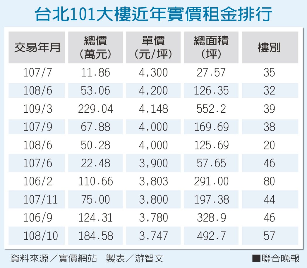 台北101大樓近年實價租金排行
資料來源／實價網站 製表／游智文