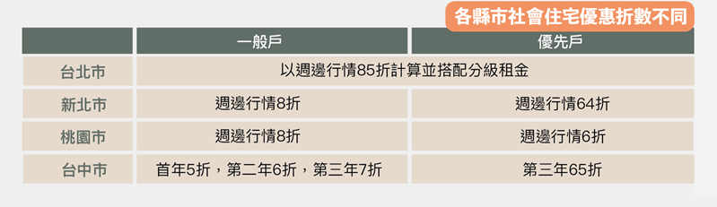 台灣各地社會住宅租金一覽表。在欠缺可負擔基準下的住宅補貼，淪為各地喊價，標準各自不同。 圖／OURs都市改革組織