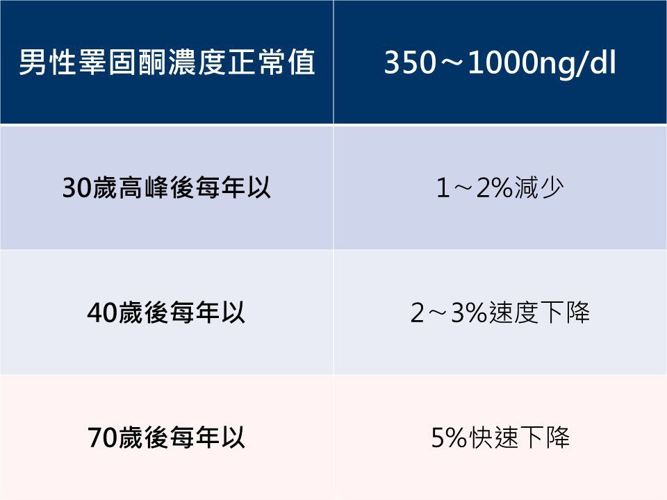 泌尿科戴順慶醫師說，當睪固酮濃度下降至低於標準值350ng/dl以下，就會出現男...