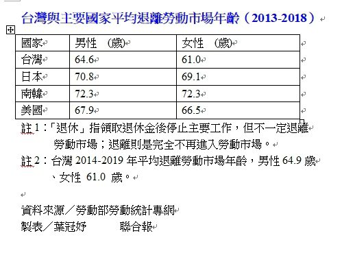 台灣與主要國家平均退離勞動市場年齡（2013-2018）
資料來源／勞動部勞動...