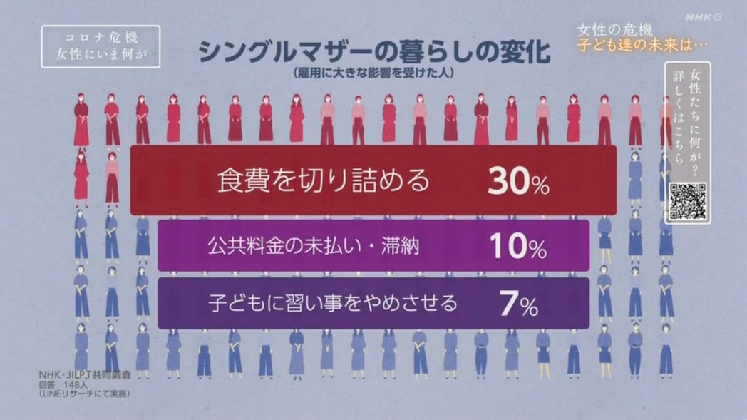 NHK가 2020년에 실시한 라인 조사에 따르면, 전염병의 영향으로 경제가 타격을 입은 미혼모...