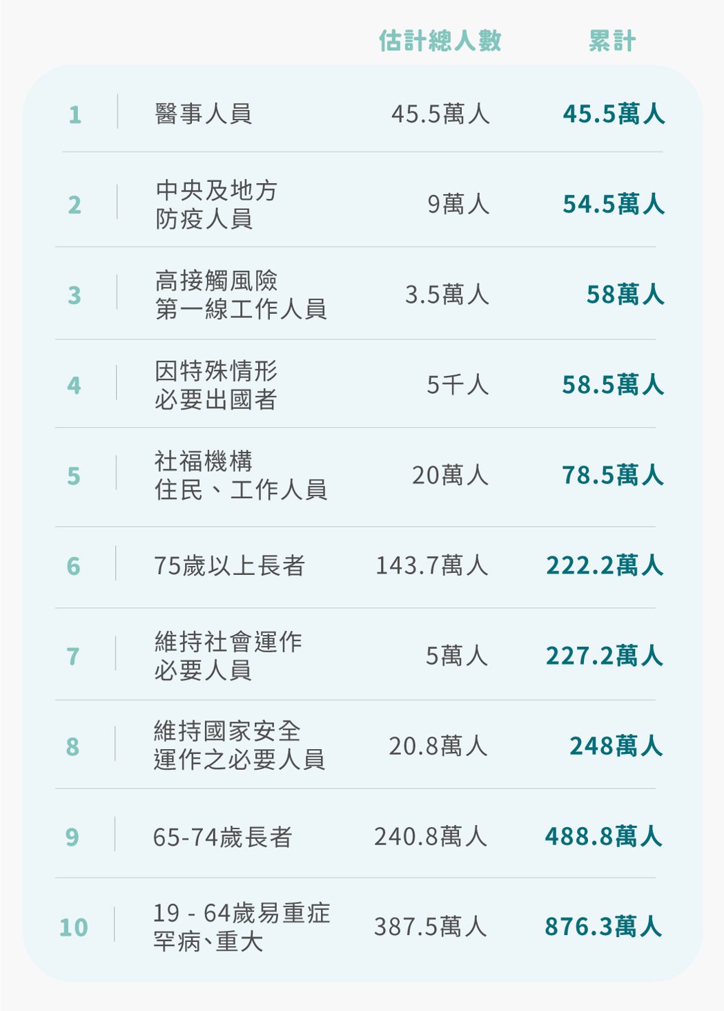 圖二：台灣新公布的施打順序，各類估計總人數及累計人數。 圖／作者提供，鳴人堂製