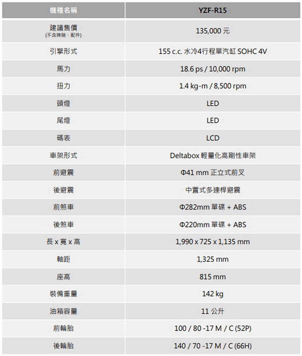 Yamaha YZF-R15規格表。 圖／Yamaha提供