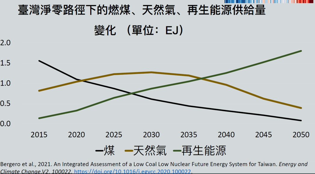 圖四、台灣淨零路徑推估模型。 圖／趙家緯（2020）