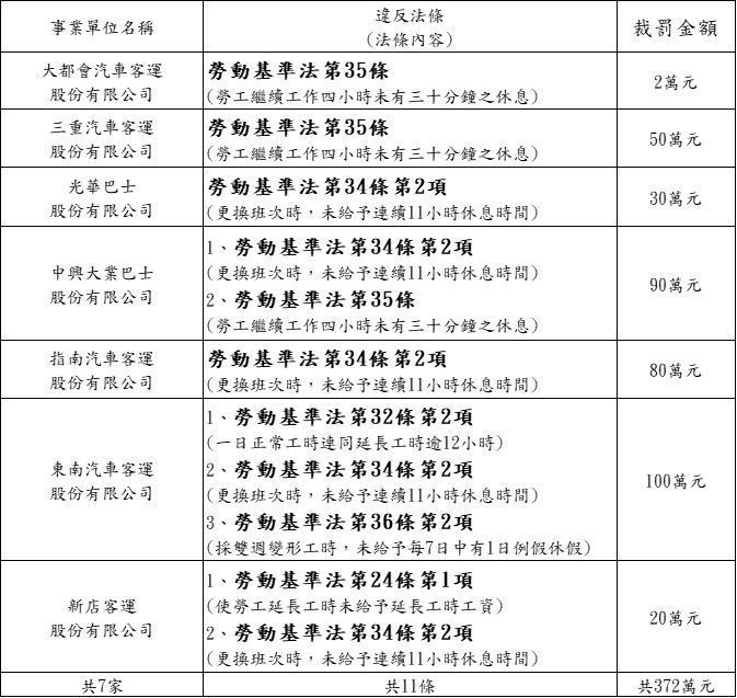 台北市政府勞動局110年度市區公車專案檢查違法名單。 圖／台北市勞動局