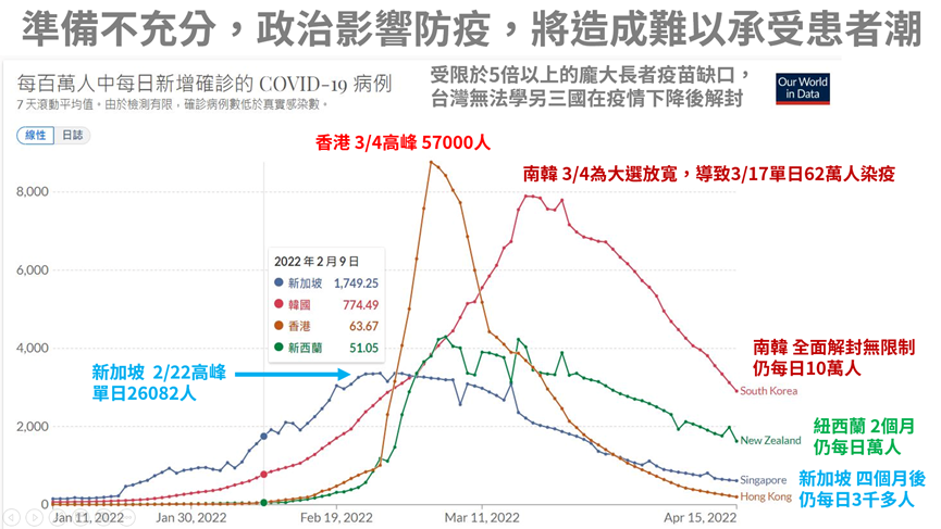 香港從2月9日的掙扎期到2月26日的單日74,534人高峰只歷17天，他們沒做適當準備和防範，患者數指數上升，致死率達0.75%。防疫模範生新加坡、紐西蘭、韓國，皆全人口達95%疫苗接種率，長者疫苗亦有95%至100%覆蓋率，致死率為0.05%至0.09%。所以在疫情下降、病房容量有空餘之後，可以靈活地談論放寬社會限制。 圖／作者提供