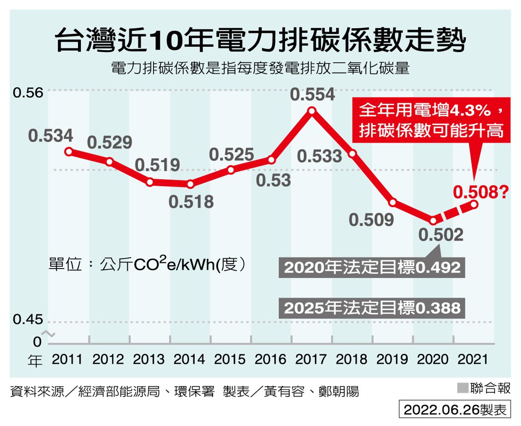 台灣近10年電力排碳係數走勢 製表／黃有容、鄭朝陽