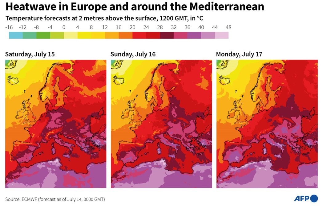 圖為2023年7月15日到17日的歐洲氣溫變化。 圖／法新社