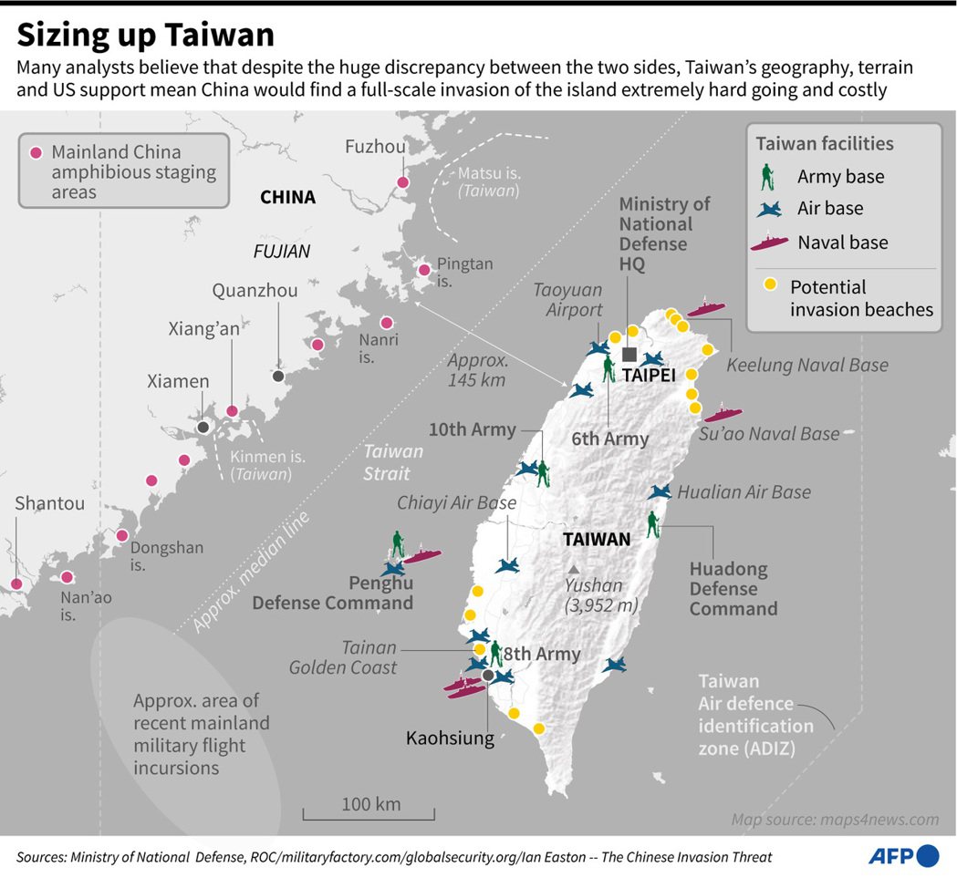 台灣的國際能見度近年不斷增加。 圖／法新社
