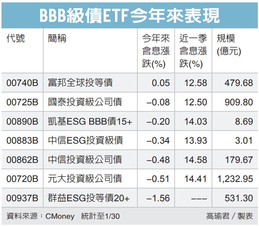 BBB級債ETF今年來表現