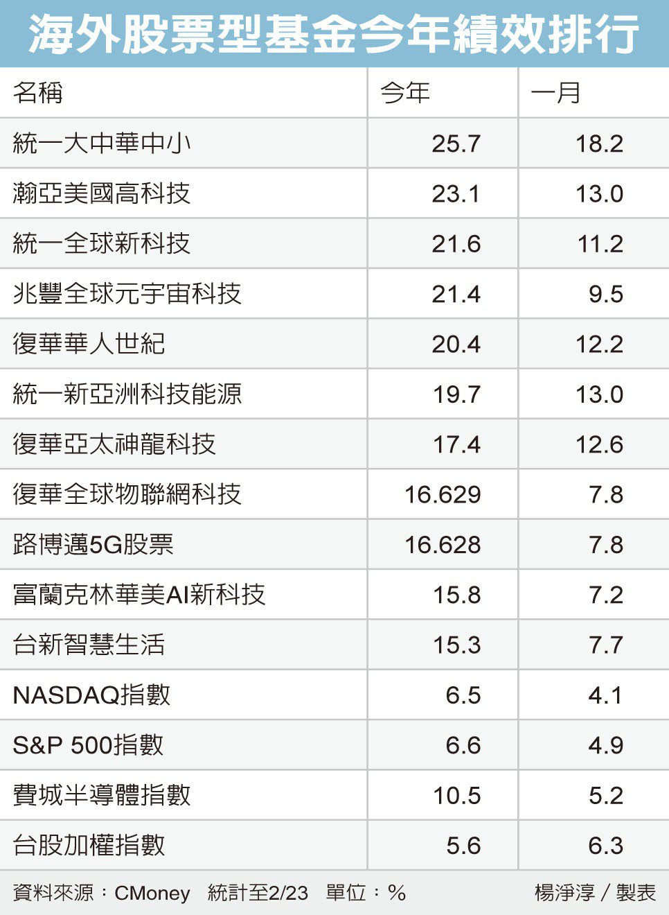 海外股票型基金今年績效排行