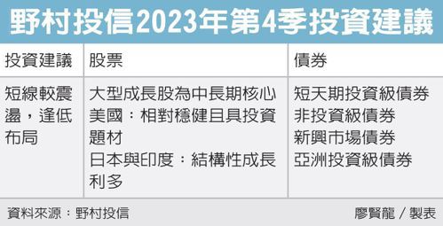 野村投信2023年第4季投資建議