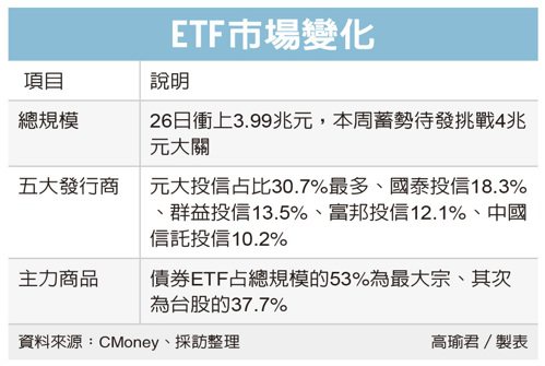 ETF市場變化