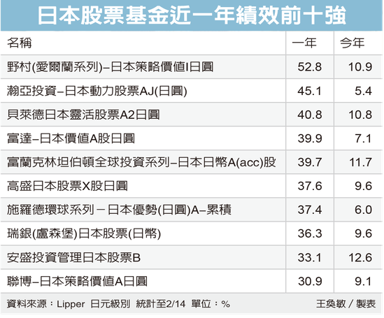 日本股票基金近一年績效前十強 圖／經濟日報提供