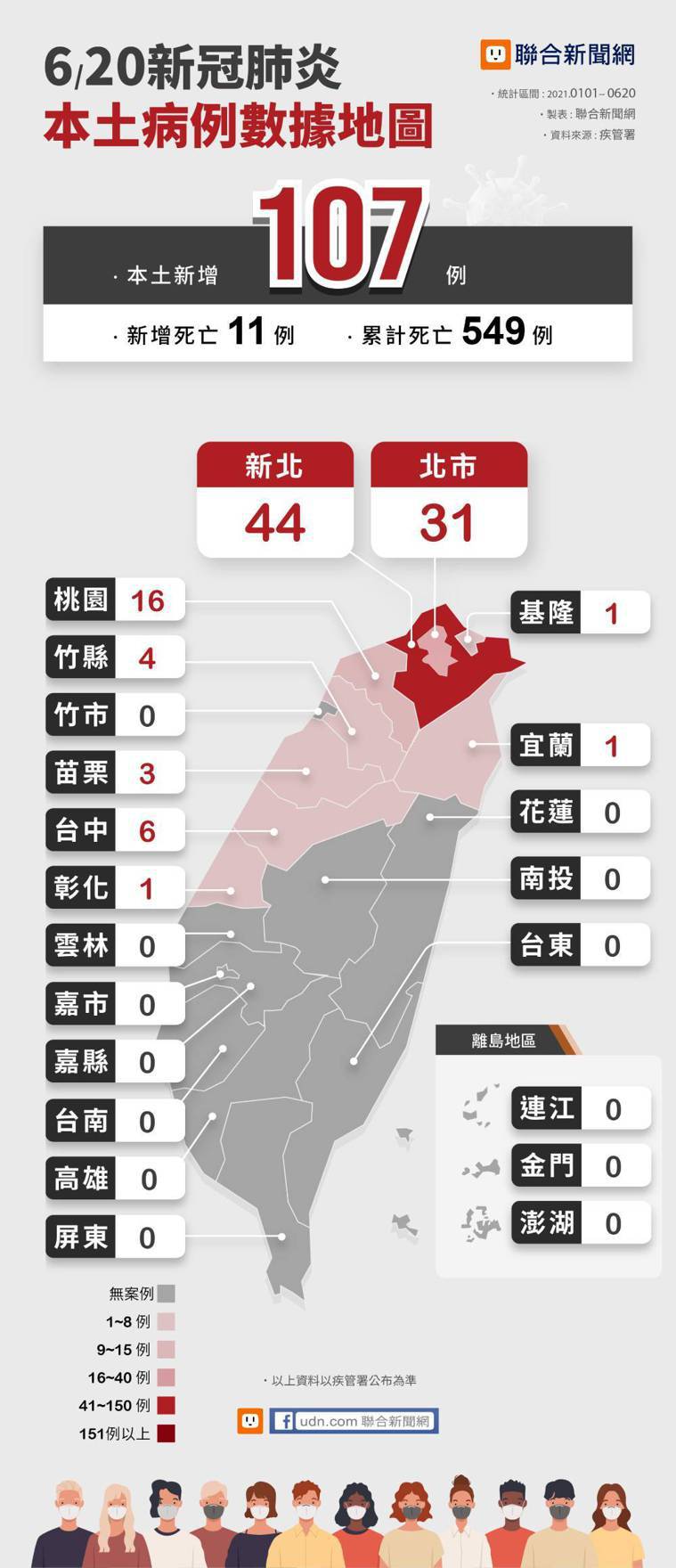 6 確診地圖 本土 107 境外 2 增11例死亡陳時中 6成解隔離 台灣疫情 新冠肺炎 元氣網