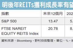 REITs抗通膨 逢低卡位
