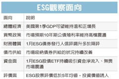 亞太ESG基金 熱度上升