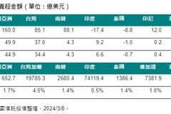 新興亞股台股上周最強吸金 淨流入34.4億美元